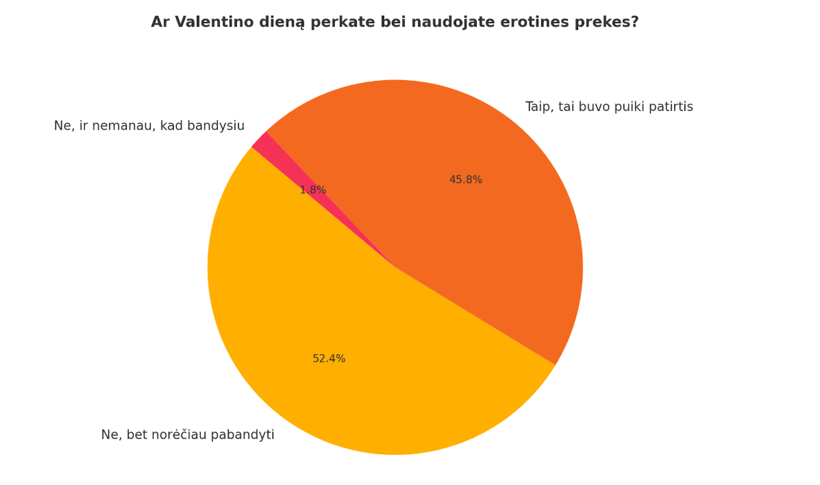 Prieš Valentino dieną lietuviai paatviravo: pasidalijo, ką dovanoja mylimiesiems ir kokiomis traumomis baigiasi aistringas seksas