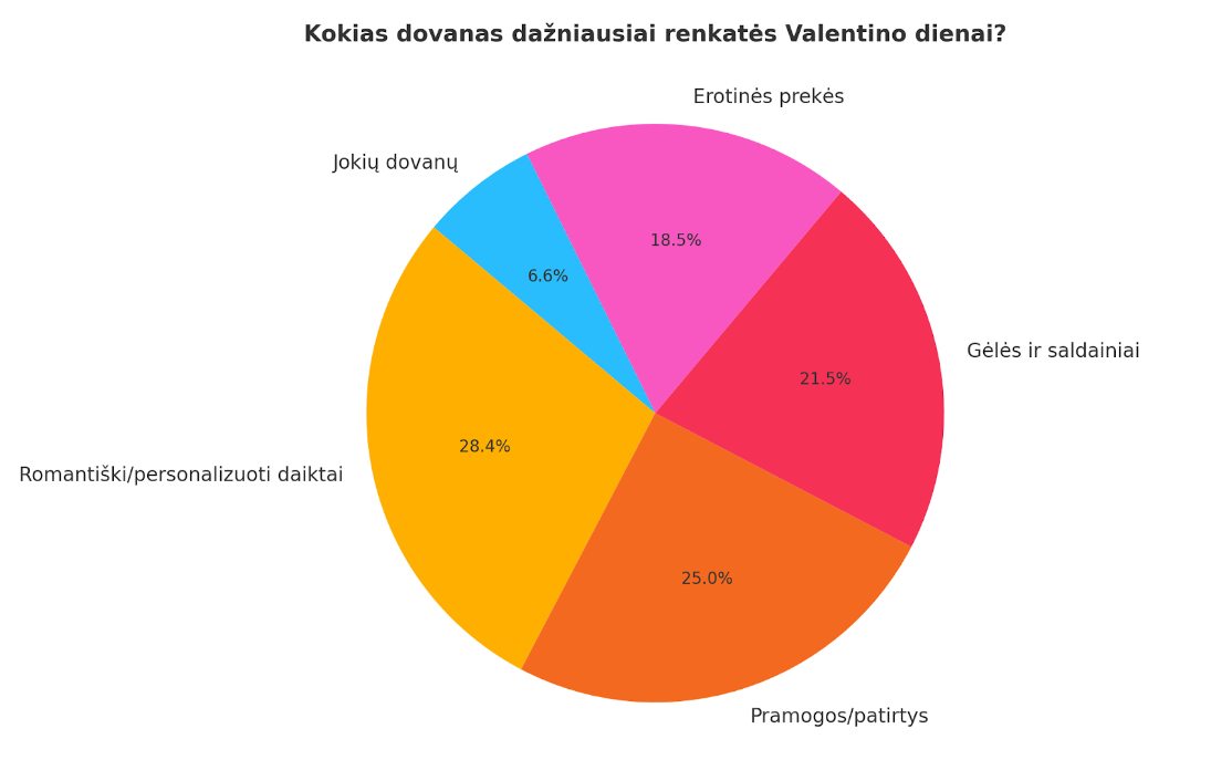 Prieš Valentino dieną lietuviai paatviravo: pasidalijo, ką dovanoja mylimiesiems ir kokiomis traumomis baigiasi aistringas seksas